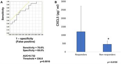 Association of Baseline Serum Levels of CXCL5 With the Efficacy of Nivolumab in Advanced Melanoma